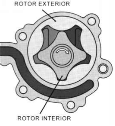 bomba de aceite de rotor